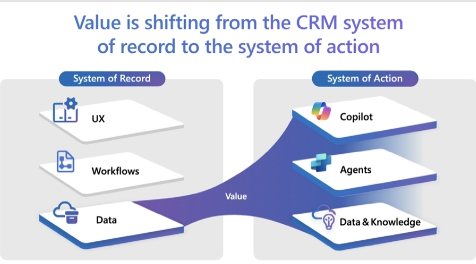 Microsoft-Grafik: Wertverschiebung vom CRM System of Record zum System of Action – mit Copilot, Agents und Data & Knowledge auf der rechten Seite