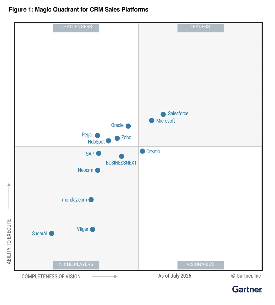 Gartner Magic Quadrant 2026 für CRM Sales Platforms mit Salesforce und Microsoft im Leaders-Quadranten